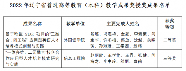 喜報(bào)：我校榮獲遼寧省2022年教學(xué)成果獎(jiǎng)2項(xiàng)