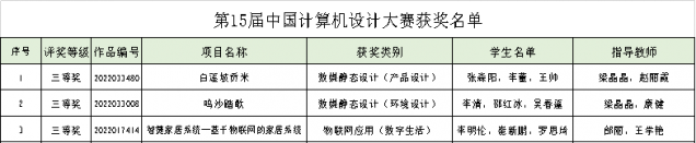 喜訊！我校學(xué)子在2022年（第15屆）中國大學(xué)生計(jì)算機(jī)設(shè)計(jì)大賽中斬獲佳績