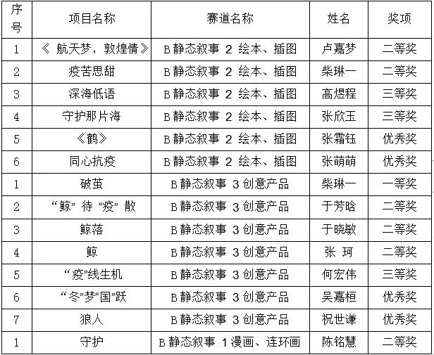 我校學(xué)子在2022年遼寧省大學(xué)生動漫作品學(xué)院獎暨遼寧省大學(xué)生動漫創(chuàng)意設(shè)計(jì)大賽中獲佳績