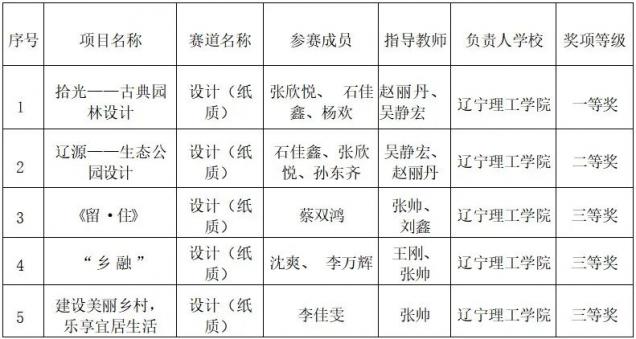 喜報(bào)！我校師生在2022年遼寧省普通高等學(xué)校大學(xué)生鄉(xiāng)村生態(tài)宜居環(huán)境設(shè)計(jì)大賽中喜獲佳績