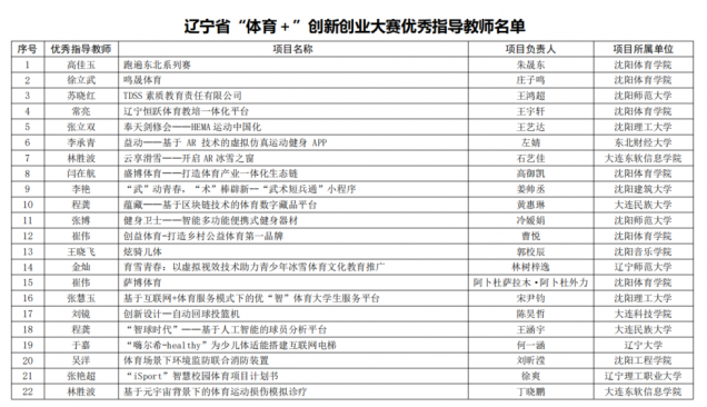 喜訊！我校師生在2022 年遼寧省“體育+”大學(xué)生創(chuàng)新創(chuàng)業(yè)大賽中再創(chuàng)佳績