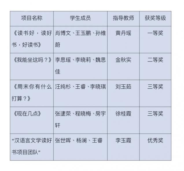 喜報(bào)！我校師生在遼寧省漢語國際教育綜合技能競賽中獲佳績