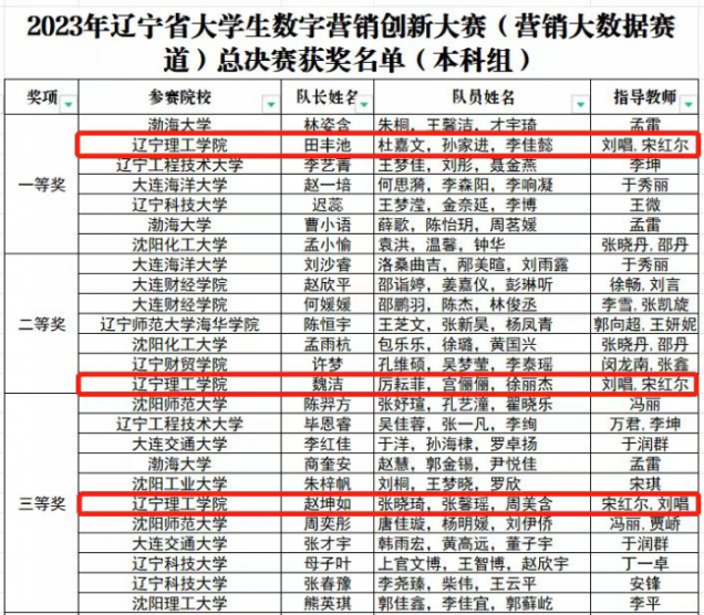 我校學(xué)子在2023年遼寧省大學(xué)生數(shù)字營(yíng)銷(xiāo)創(chuàng)新大賽中喜創(chuàng)佳績(jī)