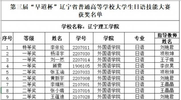 祝賀！我校學(xué)子在第三屆“早道杯”遼寧省普通高等學(xué)校大學(xué)生日語(yǔ)技能大賽中喜獲佳績(jī)