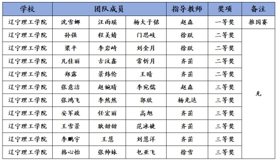 祝賀！我校在2023年全國(guó)大學(xué)生數(shù)學(xué)建模競(jìng)賽喜獲佳績(jī)