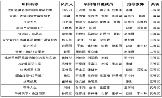 喜報｜我校在“2023年遼寧省大學(xué)生網(wǎng)絡(luò)營銷技能大賽”中榮獲佳績