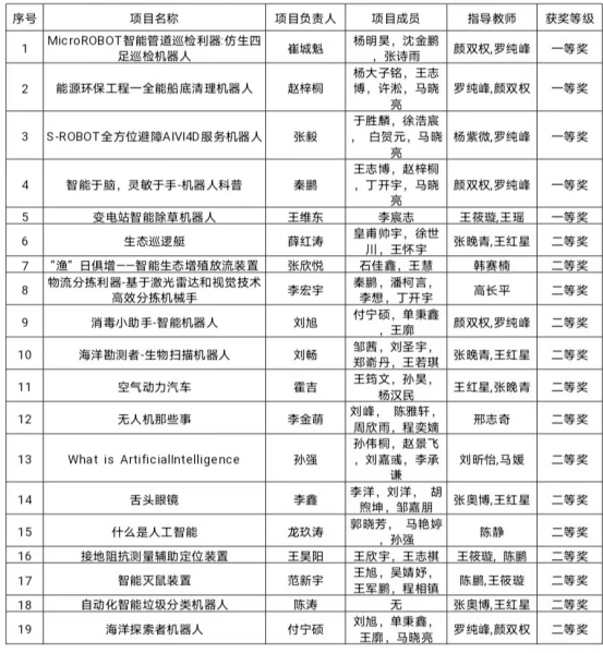 祝賀！我校學(xué)子在2023年遼寧省第四屆智能制造科普創(chuàng)意創(chuàng)新大賽中喜獲佳績