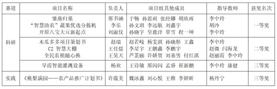 喜報｜我校在“2023年遼寧省大學(xué)生智慧農(nóng)業(yè)電商創(chuàng)意與科研實踐大賽”中榮獲佳績