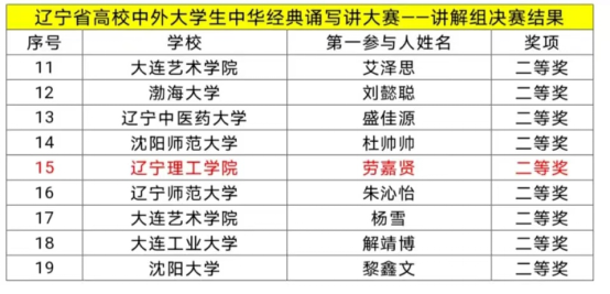 我校在2023年遼寧省高校中外大學(xué)生中華經(jīng)典誦寫講大賽決賽中喜獲佳績