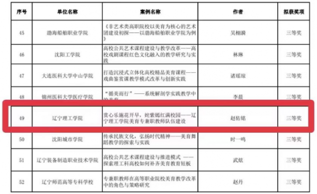 喜訊?。倚Ｔ谶|寧省第七屆大學(xué)生藝術(shù)展演活動中榮獲佳績