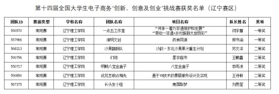 我校學子在第十四屆全國大學生電子商務“創(chuàng)新、創(chuàng)意及創(chuàng)業(yè)” 挑戰(zhàn)賽（遼寧賽區(qū)）中喜獲佳績