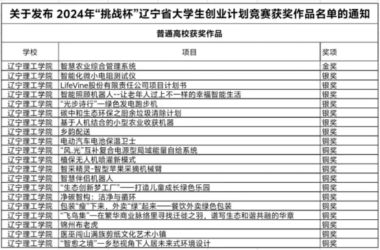 我校在2024年“挑戰(zhàn)杯”遼寧省大學(xué)生創(chuàng)業(yè)計(jì)劃競(jìng)賽中喜獲佳績(jī)！