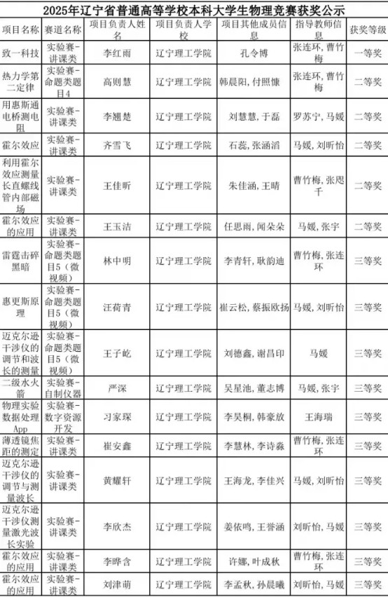 喜報！我校學生在2024年遼寧省普通高等學校本科大學生物理競賽中喜獲佳績