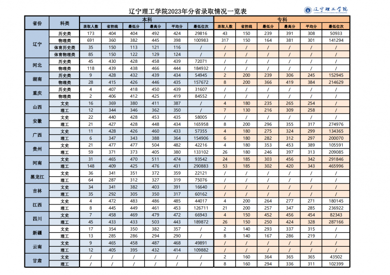 網(wǎng)站公布-遼寧理工學(xué)院2023年分省錄取分?jǐn)?shù)情況一覽表_00(1).png