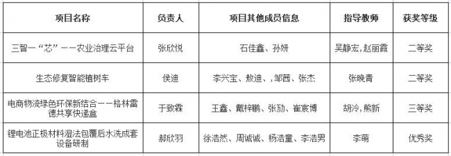 【喜訊】我校在東北內(nèi)蒙古三省一區(qū)大學(xué)生生態(tài)環(huán)保作品競(jìng)賽中 榮獲獎(jiǎng)項(xiàng)