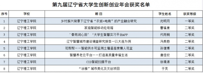 我?！暗诰艑眠|寧省大學(xué)生創(chuàng)新創(chuàng)業(yè)年會(huì)”再創(chuàng)佳績(jī)