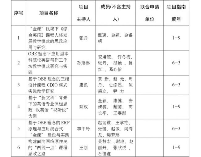 遼寧理工學院獲批2022年度遼寧省教學改革研究項目立項10項