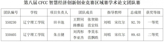 我校喜獲第八屆CFCC智慧經(jīng)濟創(chuàng)新創(chuàng)業(yè)競賽區(qū)域賽學術(shù)論文團隊賽一等獎1項、二等獎1項