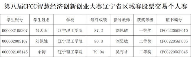 我校學子在第八屆CFCC智慧經(jīng)濟創(chuàng)新創(chuàng)業(yè)大賽中喜獲佳績