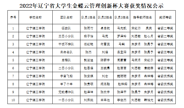 【喜報(bào)】我校師生在2022年遼寧省大學(xué)生金蝶云管理創(chuàng)新杯大賽中喜獲佳績