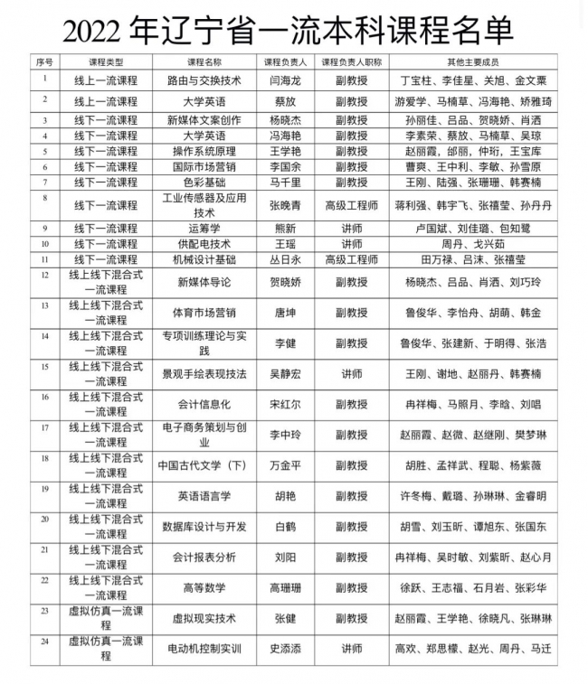 我校24門課程獲批2022年省級(jí)一流本科課程