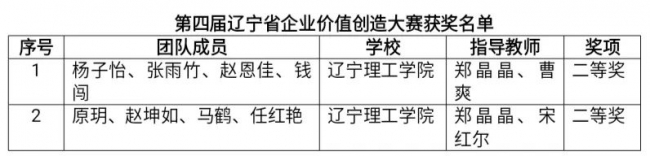 我校師生在第四屆遼寧省企業(yè)價(jià)值創(chuàng)造大賽中再創(chuàng)佳績