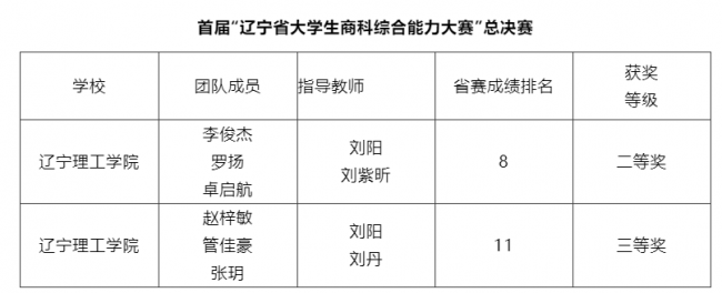 我校學(xué)子在2022年遼寧省大學(xué)生商科綜合能力大賽總決賽中獲得佳績