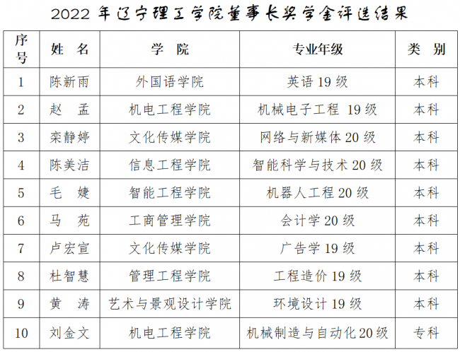 2022年遼寧理工學(xué)院董事長獎(jiǎng)學(xué)金評(píng)選結(jié)果公示