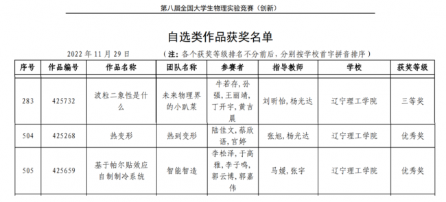 我校師生首次在全國大學(xué)生物理實(shí)驗(yàn)競(jìng)賽（創(chuàng)新）中勇創(chuàng)佳績