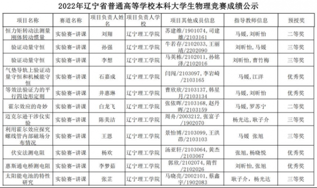 喜訊！我校師生在2022年遼寧省普通高等學(xué)校本科大學(xué)生物理競(jìng)賽中再創(chuàng)佳績