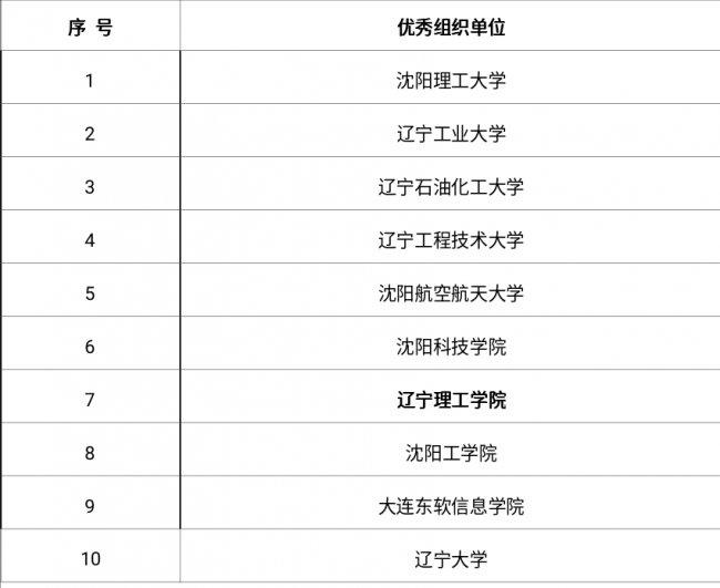 在第三屆遼寧省智能制造科普創(chuàng)意創(chuàng)新大賽中我校師生再創(chuàng)佳績